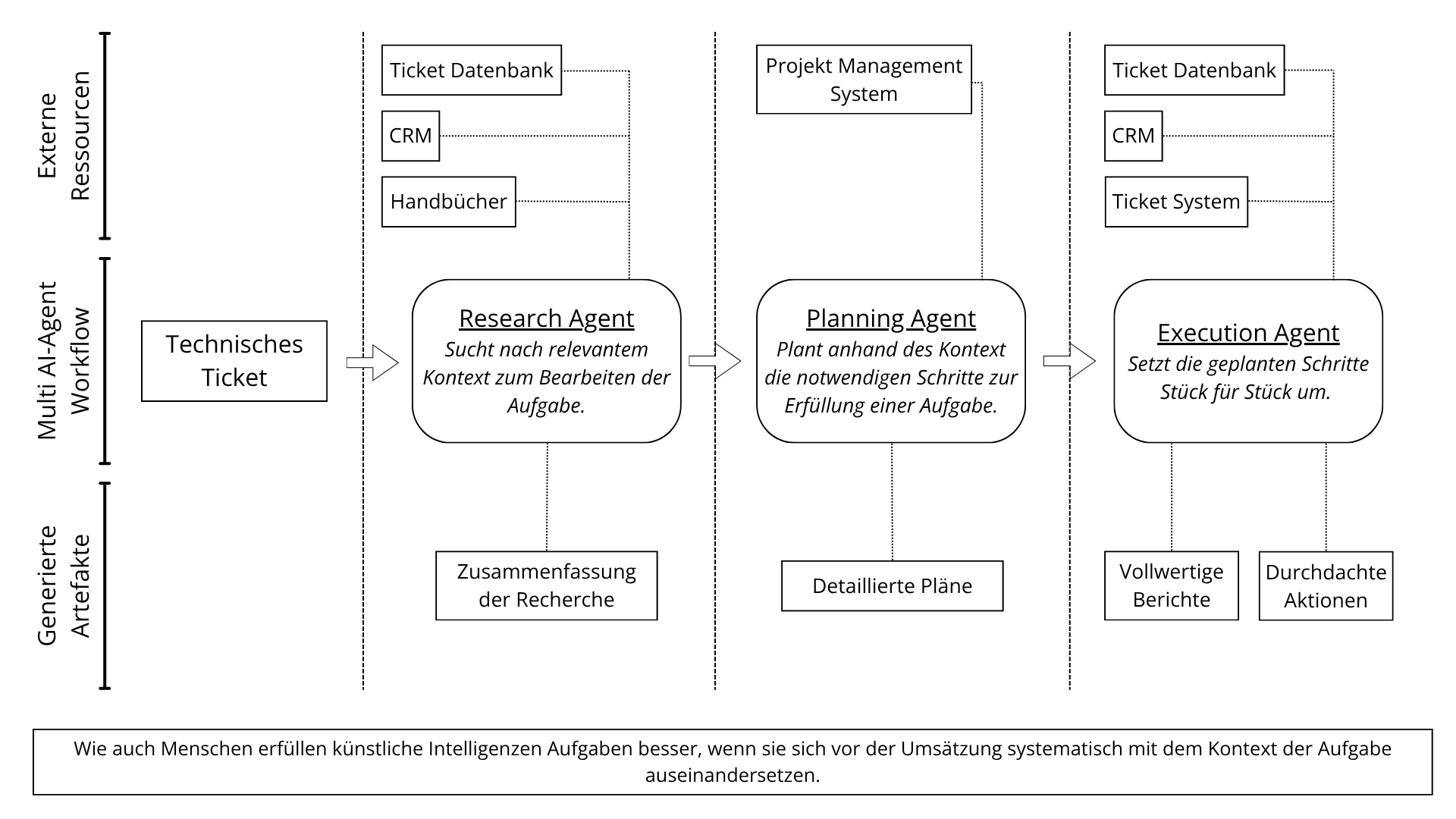 Workflow Architecture